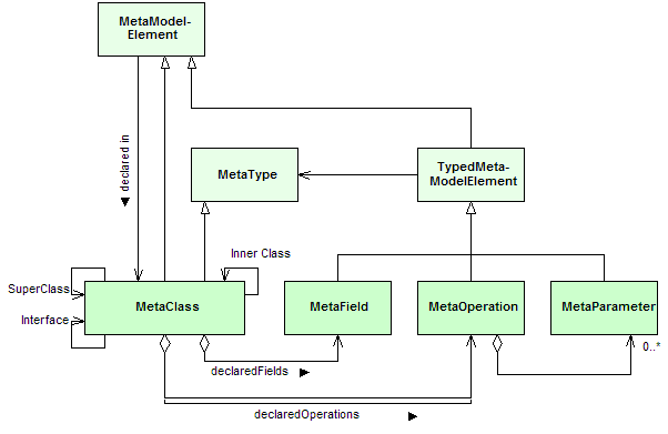 UML: meta model overview