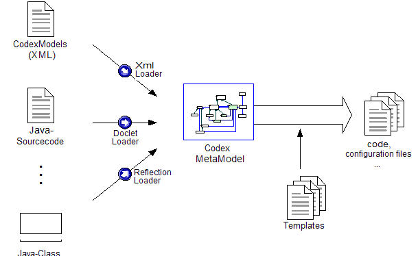 codex overview